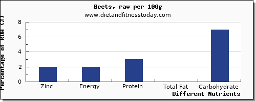 chart to show highest zinc in beets per 100g