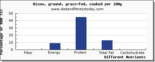 chart to show highest fiber in bison per 100g