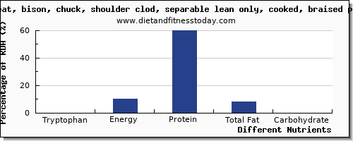 chart to show highest tryptophan in bison per 100g