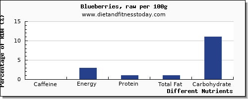 chart to show highest caffeine in blueberries per 100g