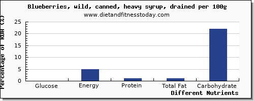 chart to show highest glucose in blueberries per 100g