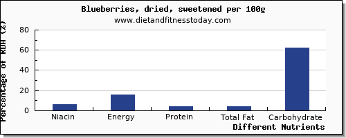 chart to show highest niacin in blueberries per 100g