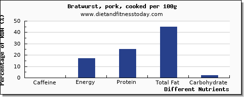 chart to show highest caffeine in bratwurst per 100g