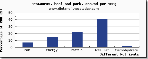 chart to show highest iron in bratwurst per 100g