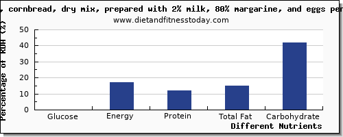 chart to show highest glucose in bread per 100g