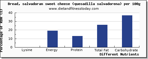 chart to show highest lysine in bread per 100g