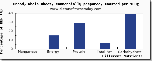 chart to show highest manganese in bread per 100g