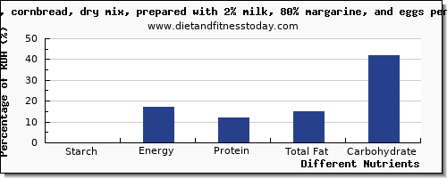 chart to show highest starch in bread per 100g