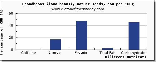 chart to show highest caffeine in broadbeans per 100g