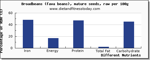 chart to show highest iron in broadbeans per 100g