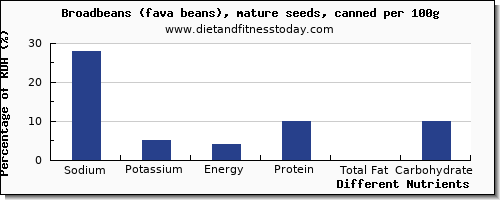 chart to show highest sodium in broadbeans per 100g