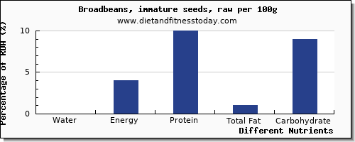 chart to show highest water in broadbeans per 100g