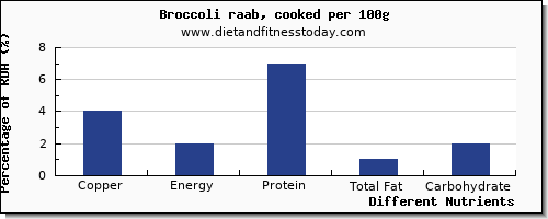 chart to show highest copper in broccoli per 100g