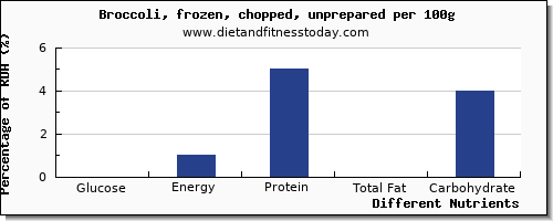 chart to show highest glucose in broccoli per 100g