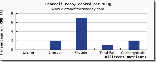 chart to show highest lysine in broccoli per 100g