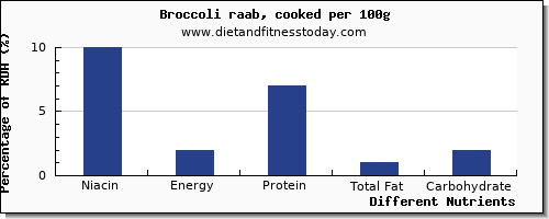 chart to show highest niacin in broccoli per 100g