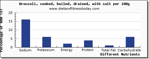 chart to show highest sodium in broccoli per 100g