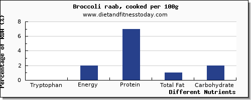 chart to show highest tryptophan in broccoli per 100g