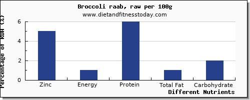 chart to show highest zinc in broccoli per 100g