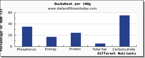 chart to show highest phosphorus in buckwheat per 100g