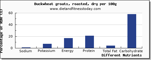 chart to show highest sodium in buckwheat per 100g