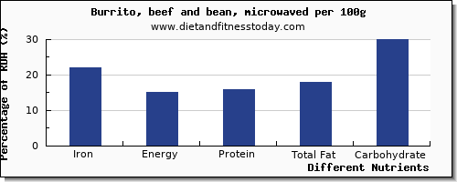 chart to show highest iron in burrito per 100g