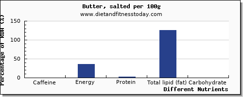 chart to show highest caffeine in butter per 100g