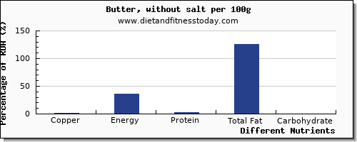 chart to show highest copper in butter per 100g