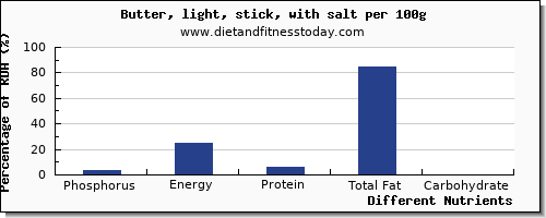 chart to show highest phosphorus in butter per 100g