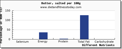 chart to show highest selenium in butter per 100g