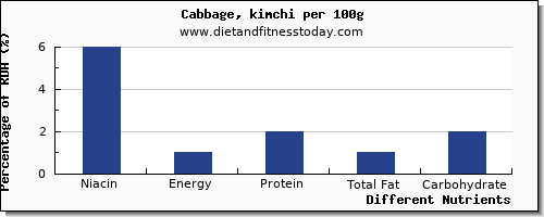 chart to show highest niacin in cabbage per 100g