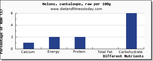 chart to show highest calcium in cantaloupe per 100g