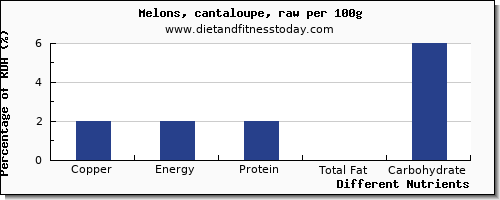 chart to show highest copper in cantaloupe per 100g