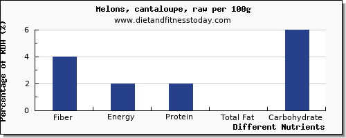 chart to show highest fiber in cantaloupe per 100g