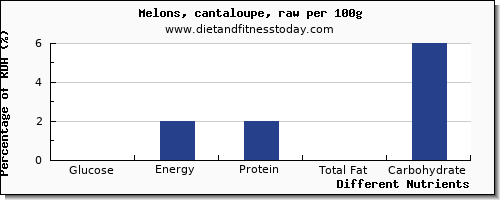 chart to show highest glucose in cantaloupe per 100g