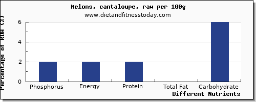 chart to show highest phosphorus in cantaloupe per 100g