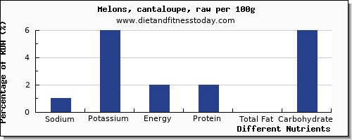 chart to show highest sodium in cantaloupe per 100g