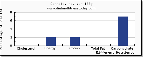 chart to show highest cholesterol in carrots per 100g