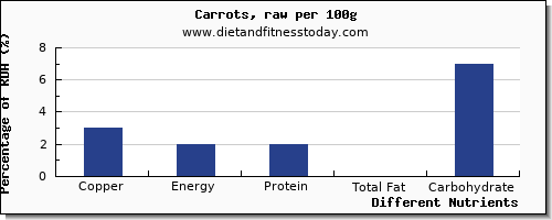 chart to show highest copper in carrots per 100g