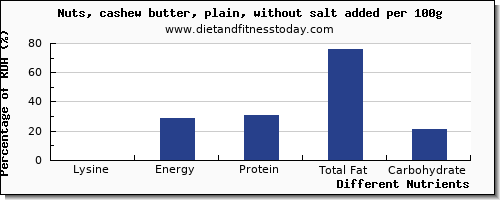 chart to show highest lysine in cashews per 100g