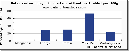 chart to show highest manganese in cashews per 100g