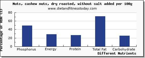 chart to show highest phosphorus in cashews per 100g