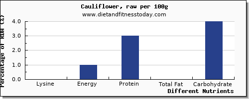 chart to show highest lysine in cauliflower per 100g