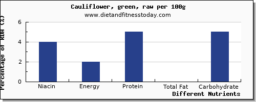 chart to show highest niacin in cauliflower per 100g