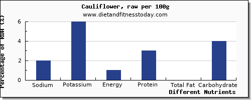 chart to show highest sodium in cauliflower per 100g