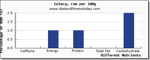 chart to show highest caffeine in celery per 100g