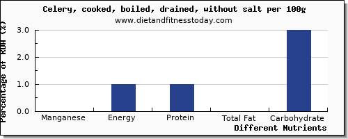 chart to show highest manganese in celery per 100g