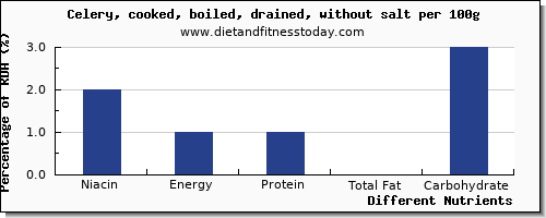 chart to show highest niacin in celery per 100g