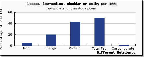 chart to show highest iron in cheddar per 100g