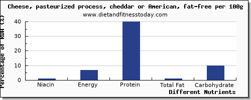 chart to show highest niacin in cheddar per 100g